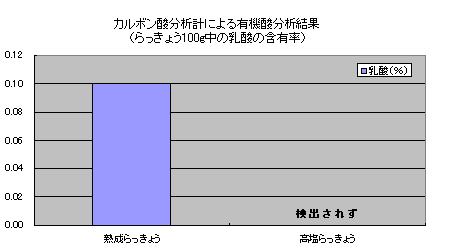 グラフ:カルボン酸分析計による有機酸分析結果(らっきょう100g中の乳酸の含有率)