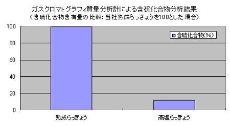 グラフ:ガスクロマトグラフィ質量分析計による含硫化合物分析結果(含硫化合物含有量の比較:当社熟成らっきょうを100とした場合)